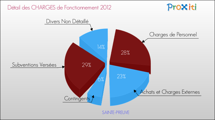 Décomposition des Charges de Fonctionnement 2012 de la commune de SAINTE-PREUVE Charges de Fonctionnement 2012 pour la commune de SAINTE-PREUVE