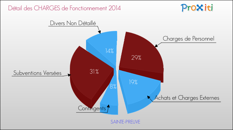Décomposition des Charges de Fonctionnement 2014 de la commune de SAINTE-PREUVE Charges de Fonctionnement 2014 pour la commune de SAINTE-PREUVE