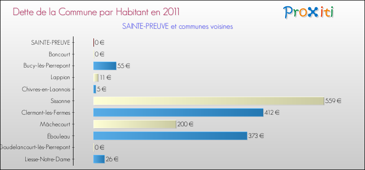 Dette par habitant de la commune en 2011 pour SAINTE-PREUVE et les communes proches Comparaison de la dette par habitant de la commune en 2011 pour SAINTE-PREUVE et les communes voisines