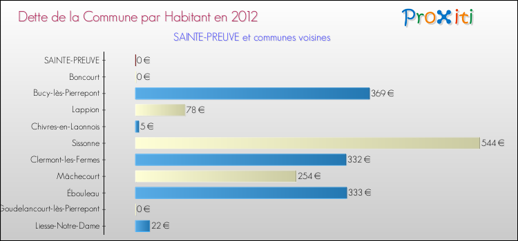 Dette par habitant de la commune en 2012 pour SAINTE-PREUVE et les communes proches Comparaison de la dette par habitant de la commune en 2012 pour SAINTE-PREUVE et les communes voisines