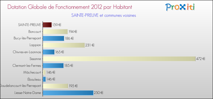 Montant des dotations globales de fonctionnement DGF par Habitant pour SAINTE-PREUVE et les communes proches Comparaison des des dotations globales de fonctionnement DGF par habitant pour SAINTE-PREUVE et les communes voisines