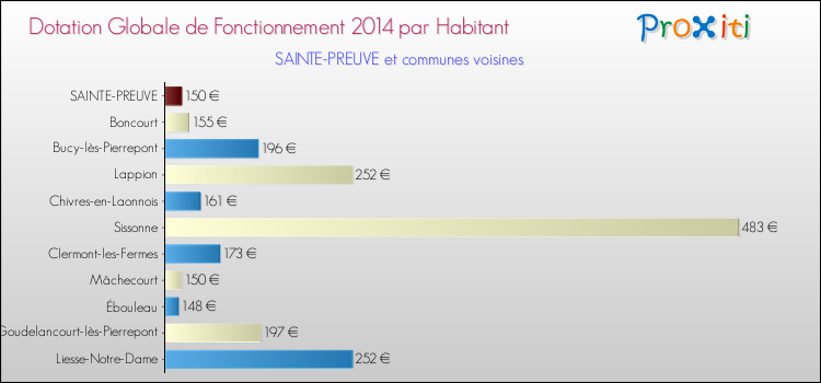 Montant des dotations globales de fonctionnement DGF par Habitant pour SAINTE-PREUVE et les communes proches en 2014. Comparaison des des dotations globales de fonctionnement DGF par habitant pour SAINTE-PREUVE et les communes voisines en 2014.