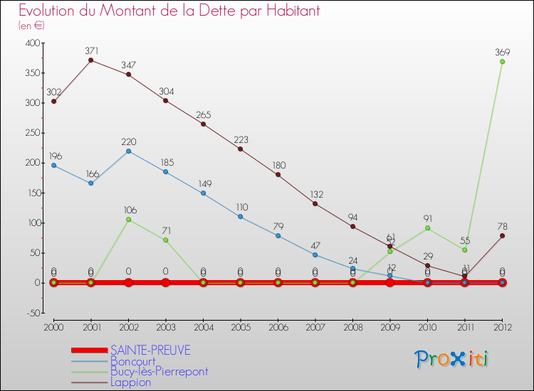 Evolution de la dette par habitant pour la commune de SAINTE-PREUVE et les communes proches de 2000 à 2012 Comparaison de la dette par habitant pour SAINTE-PREUVE et les communes voisines de 2000 à 2012
