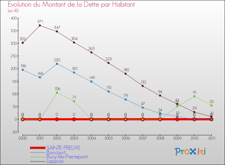 Evolution de la dette par habitant pour la commune de SAINTE-PREUVE et les communes proches Comparaison de la dette par habitant pour SAINTE-PREUVE et les communes voisines