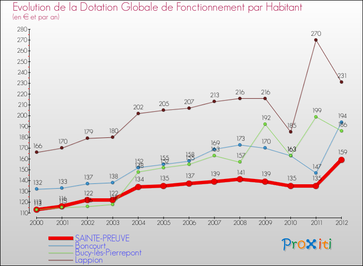 Evolution et montant de la dotation globale de fonctionnement par Habitant pour SAINTE-PREUVE et les communes proches Comparaison des dotations globales de fonctionnement par habitant pour SAINTE-PREUVE et les communes voisines