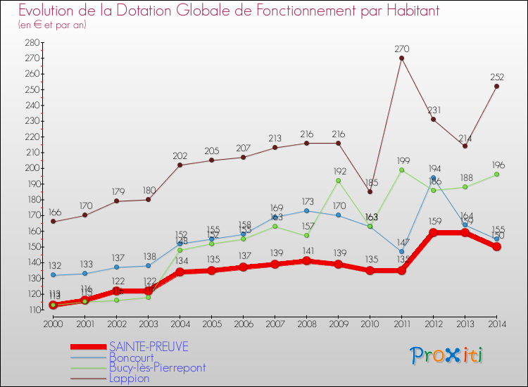 Evolution et montant de la dotation globale de fonctionnement par Habitant pour SAINTE-PREUVE et les communes proches de 2000 à 2014. Comparaison des dotations globales de fonctionnement par habitant pour SAINTE-PREUVE et les communes voisines de 2000 à 2014.