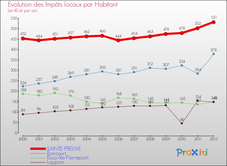 Evolution et montant des impôts locaux par Habitant pour SAINTE-PREUVE et les communes proches Comparaison des impôts locaux par habitant pour SAINTE-PREUVE et les communes voisines