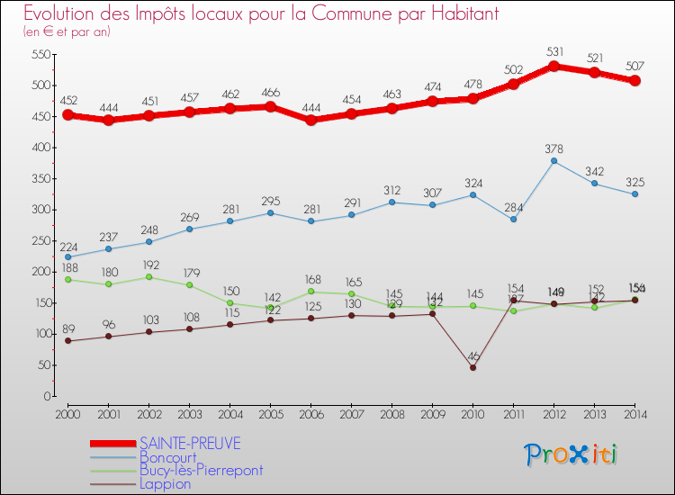 Evolution et montant des impôts locaux par Habitant pour SAINTE-PREUVE et les communes proches de 2000 à 2014 Comparaison des impôts locaux par habitant pour SAINTE-PREUVE et les communes voisines de 2000 à 2014