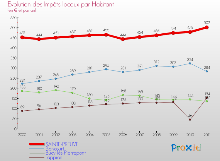 Evolution et montant des impôts locaux par Habitant pour SAINTE-PREUVE et les communes proches Comparaison des impôts locaux par habitant pour SAINTE-PREUVE et les communes voisines