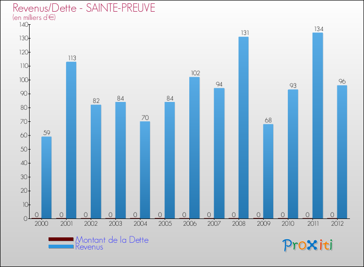 Evolution comparée de la dette et des revenus pour la commune de SAINTE-PREUVE de 2000 à 2012 Comparaison de la dette et des revenus pour SAINTE-PREUVE de 2000 à 2012