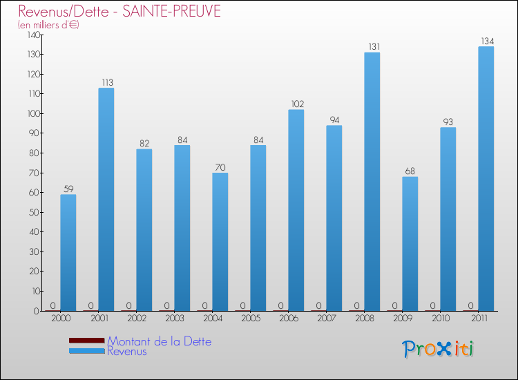 Evolution comparée de la dette et des revenus pour la commune de SAINTE-PREUVE de 2000 à 2011 Comparaison de la dette et des revenus pour SAINTE-PREUVE de 2000 à 2011