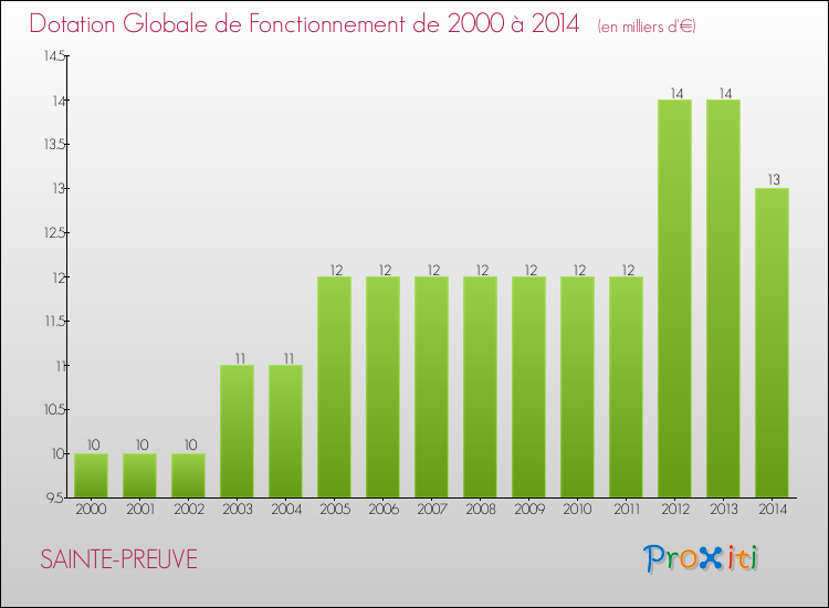 Evolution du montant de la Dotation Globale de Fonctionnement pour la commune de SAINTE-PREUVE de 2000 à 2014 Evolution du montant de la Dotation Globale de Fonctionnement pour SAINTE-PREUVE de 2000 à 2014