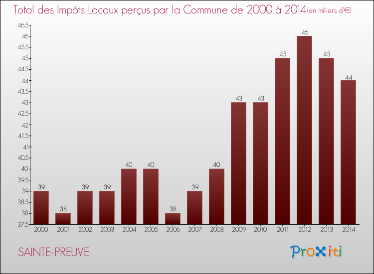 Evolution des Impôts Locaux pour la commune de SAINTE-PREUVE de 2000 à 2014 Evolution des Impôts Locaux pour SAINTE-PREUVE de 2000 à 2014