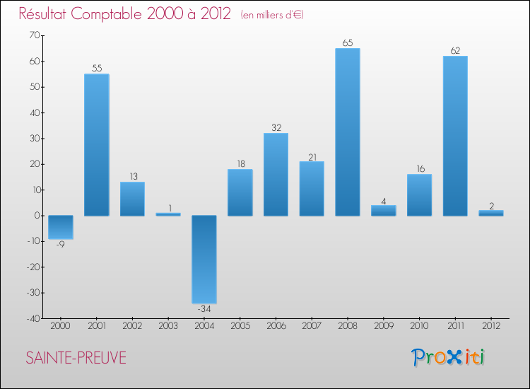Evolution du résultat comptable pour la commune de SAINTE-PREUVE de 2000 à 2012 Evolution du résultat comptable pour SAINTE-PREUVE de 2000 à 2012
