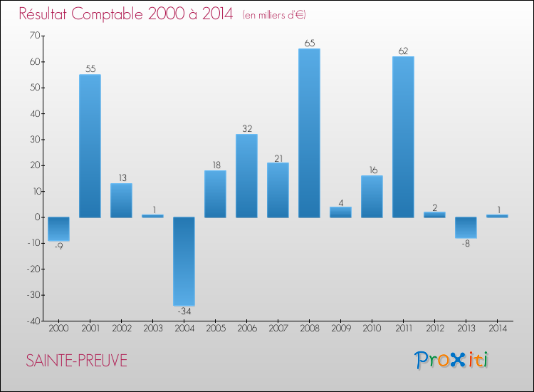 Evolution du résultat comptable pour la commune de SAINTE-PREUVE de 2000 à 2014 Evolution du résultat comptable pour SAINTE-PREUVE de 2000 à 2014