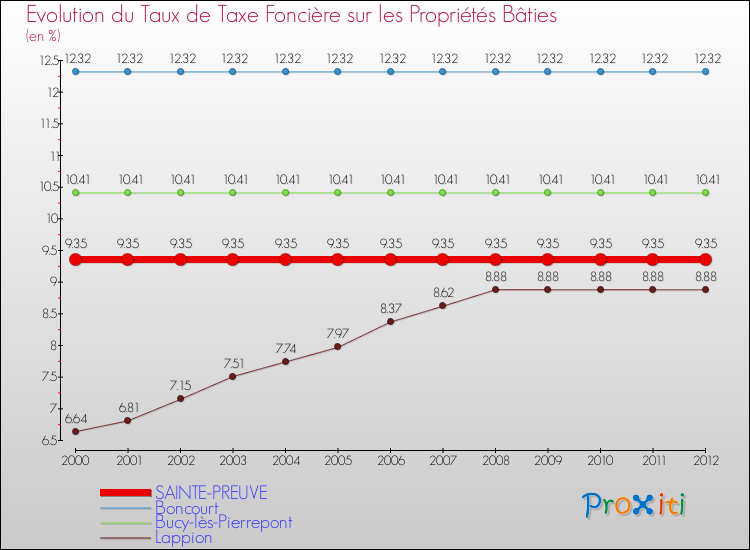 Evolution du taux de la taxe foncière sur le bati pour SAINTE-PREUVE et les communes proches de 2000 à 2012 Comparaison des taux de taxe foncière sur le bati pour SAINTE-PREUVE et les communes voisines de 2000 à 2012