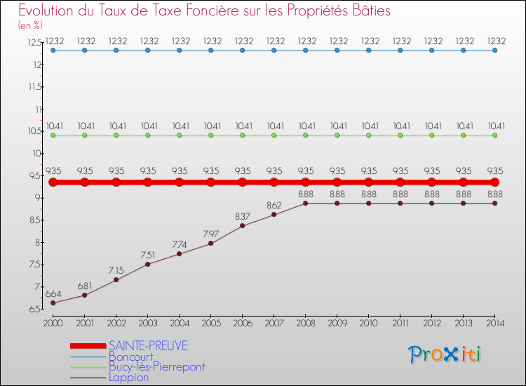 Evolution du taux de la taxe foncière sur le bati pour SAINTE-PREUVE et les communes proches de 2000 à 2014 Comparaison des taux de taxe foncière sur le bati pour SAINTE-PREUVE et les communes voisines de 2000 à 2014