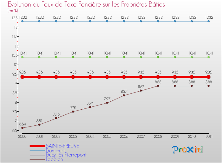 Evolution du taux de la taxe foncière sur le bati pour SAINTE-PREUVE et les communes proches Comparaison des taux de taxe foncière sur le bati pour SAINTE-PREUVE et les communes voisines