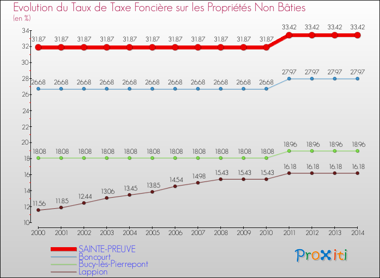 Evolution du taux de la taxe foncière sur les immeubles et terrains non batis pour SAINTE-PREUVE et les communes proches de 2000 à 2014 Comparaison des taux de la taxe foncière sur les immeubles et terrains non batis pour SAINTE-PREUVE et les communes voisines de 2000 à 2014
