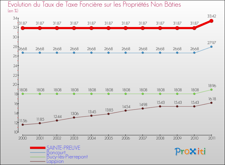 Evolution du taux de la taxe foncière sur les immeubles et terrains non batis pour SAINTE-PREUVE et les communes proches Comparaison des taux de la taxe foncière sur les immeubles et terrains non batis pour SAINTE-PREUVE et les communes voisines