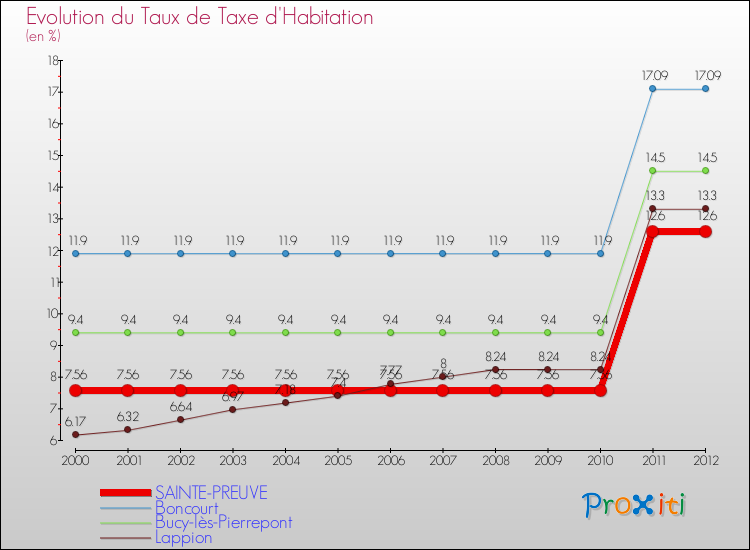 Evolution du taux de la taxe d'habitation pour SAINTE-PREUVE et les communes proches Comparaison des taux de la taxe d'habitation pour SAINTE-PREUVE et les communes voisines