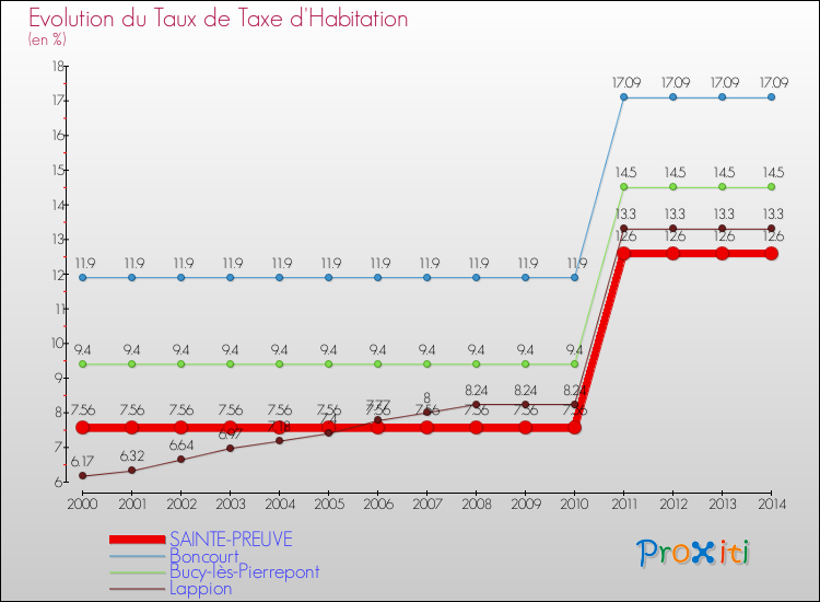 Evolution du taux de la taxe d'habitation pour SAINTE-PREUVE et les communes proches de 2000 à 2014 Comparaison des taux de la taxe d'habitation pour SAINTE-PREUVE et les communes voisines de 2000 à 2014