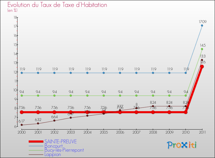 Evolution du taux de la taxe d'habitation pour SAINTE-PREUVE et les communes proches Comparaison des taux de la taxe d'habitation pour SAINTE-PREUVE et les communes voisines