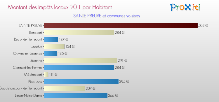 Montant des impôts locaux par Habitant pour SAINTE-PREUVE et les communes proches Comparaison des impôts locaux par habitant pour SAINTE-PREUVE et les communes voisines