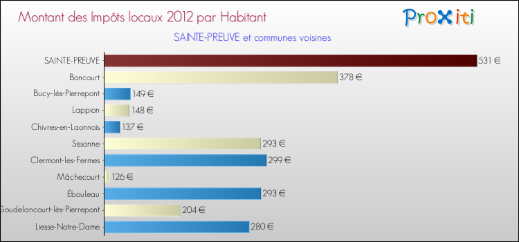 Montant des impôts locaux par Habitant pour SAINTE-PREUVE et les communes proches Comparaison des impôts locaux par habitant pour SAINTE-PREUVE et les communes voisines