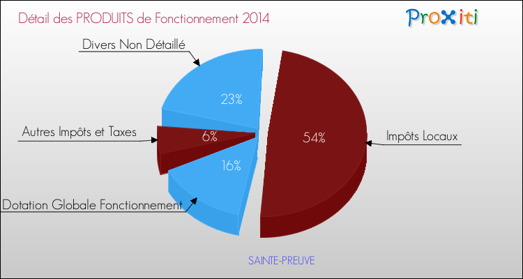 Décomposition du Budget de Fonctionnement 2014 de la commune de SAINTE-PREUVE Budget de Fonctionnement 2014 pour la commune de SAINTE-PREUVE