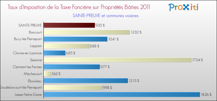 Taux d'imposition de la taxe foncière sur le bati 2011 pour SAINTE-PREUVE et les communes proches Comparaison des taux d'imposition de la taxe foncière sur le bati 2011 pour SAINTE-PREUVE et les communes voisines
