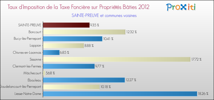 Taux d'imposition de la taxe foncière sur le bati 2012 pour SAINTE-PREUVE et les communes proches Comparaison des taux d'imposition de la taxe foncière sur le bati 2012 pour SAINTE-PREUVE et les communes voisines