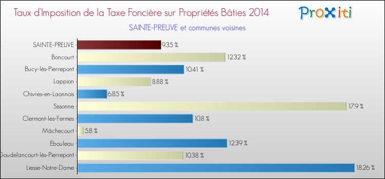 Taux d'imposition de la taxe foncière sur le bati 2014 pour SAINTE-PREUVE et les communes proches Comparaison des taux d'imposition de la taxe foncière sur le bati 2014 pour SAINTE-PREUVE et les communes voisines