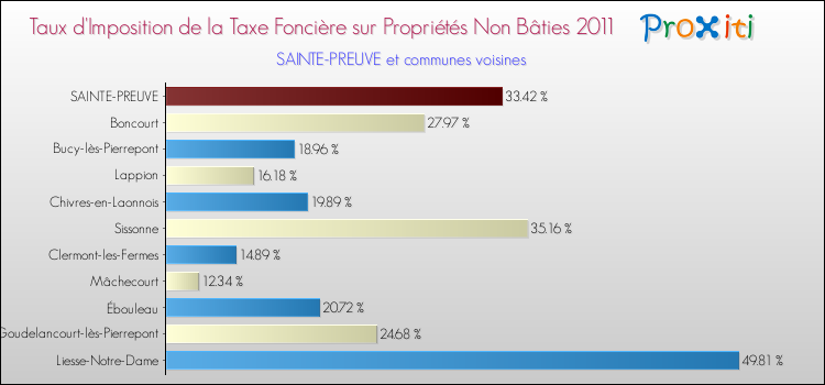 Taux d'imposition de la taxe foncière sur les immeubles et terrains non batis 2011 pour SAINTE-PREUVE et les communes proches Comparaison des taux d'imposition de la taxe foncière sur les immeubles et terrains non batis 2011 pour SAINTE-PREUVE et les communes voisines