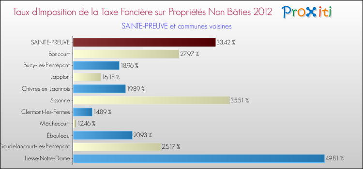 Taux d'imposition de la taxe foncière sur les immeubles et terrains non batis 2012 pour SAINTE-PREUVE et les communes proches Comparaison des taux d'imposition de la taxe foncière sur les immeubles et terrains non batis 2012 pour SAINTE-PREUVE et les communes voisines