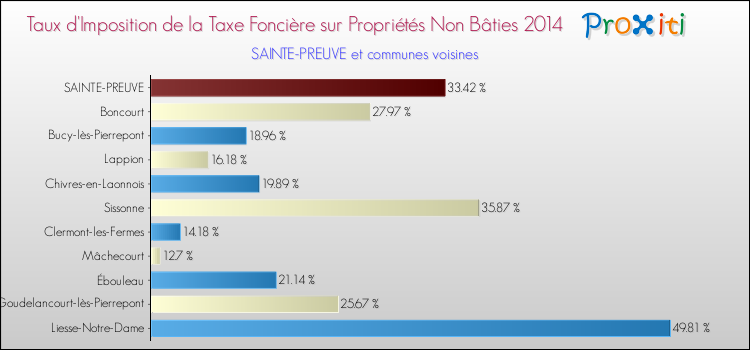 Taux d'imposition de la taxe foncière sur les immeubles et terrains non batis 2014 pour SAINTE-PREUVE et les communes proches Comparaison des taux d'imposition de la taxe foncière sur les immeubles et terrains non batis 2014 pour SAINTE-PREUVE et les communes voisines