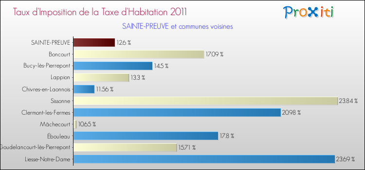 Taux d'imposition de la taxe d'habitation 2011 pour SAINTE-PREUVE et les communes proches Comparaison des taux d'imposition de la taxe d'habitation 2011 pour SAINTE-PREUVE et les communes voisines