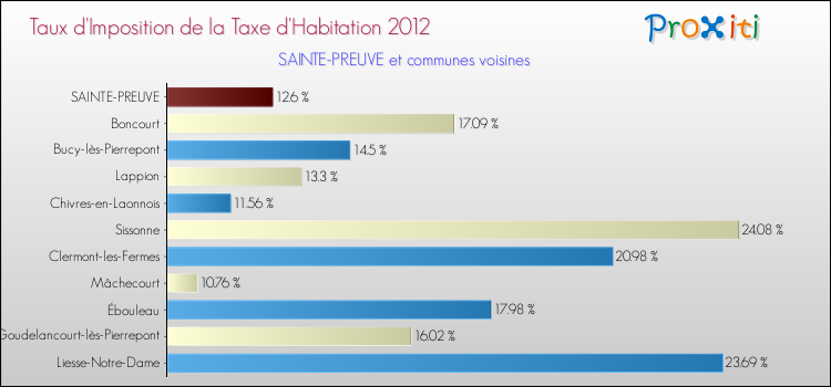 Taux d'imposition de la taxe d'habitation 2012 pour SAINTE-PREUVE et les communes proches Comparaison des taux d'imposition de la taxe d'habitation 2012 pour SAINTE-PREUVE et les communes voisines