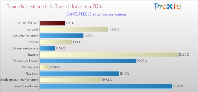 Taux d'imposition de la taxe d'habitation 2014 pour SAINTE-PREUVE et les communes proches Comparaison des taux d'imposition de la taxe d'habitation 2014 pour SAINTE-PREUVE et les communes voisines