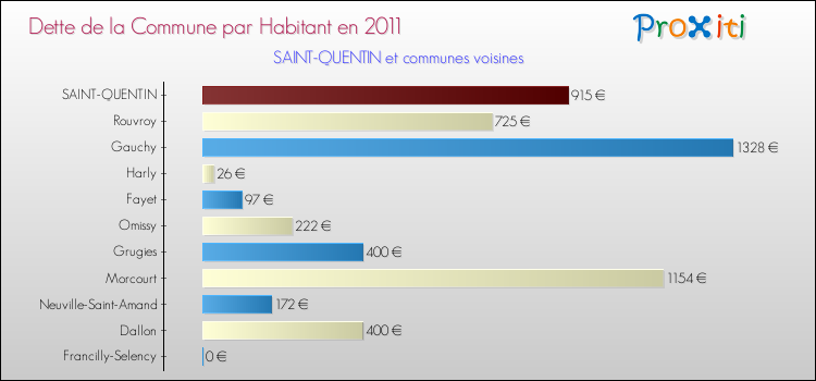 Dette par habitant de la commune en 2011 pour SAINT-QUENTIN et les communes proches Comparaison de la dette par habitant de la commune en 2011 pour SAINT-QUENTIN et les communes voisines