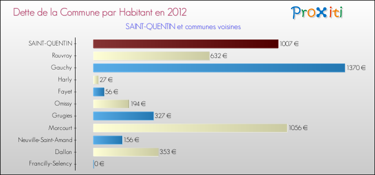 Dette par habitant de la commune en 2012 pour SAINT-QUENTIN et les communes proches Comparaison de la dette par habitant de la commune en 2012 pour SAINT-QUENTIN et les communes voisines