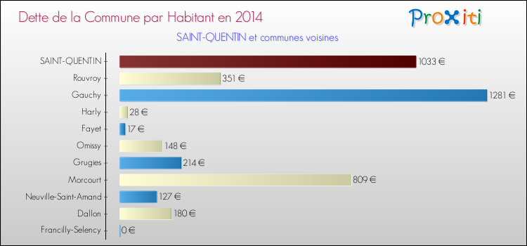Dette par habitant de la commune en 2014 pour SAINT-QUENTIN et les communes proches Comparaison de la dette par habitant de la commune en 2014 pour SAINT-QUENTIN et les communes voisines