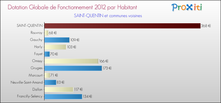 Montant des dotations globales de fonctionnement DGF par Habitant pour SAINT-QUENTIN et les communes proches Comparaison des des dotations globales de fonctionnement DGF par habitant pour SAINT-QUENTIN et les communes voisines
