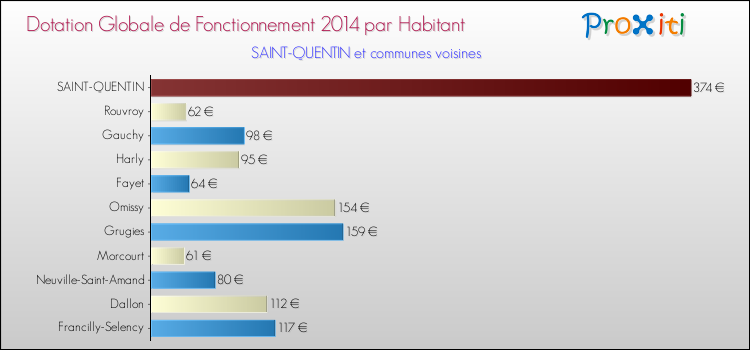 Montant des dotations globales de fonctionnement DGF par Habitant pour SAINT-QUENTIN et les communes proches en 2014. Comparaison des des dotations globales de fonctionnement DGF par habitant pour SAINT-QUENTIN et les communes voisines en 2014.