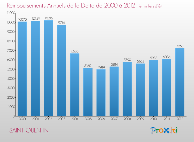 Evolution de l'annuité de la dette pour la commune de SAINT-QUENTIN de 2000 à 2012 Annuités de la dette pour SAINT-QUENTIN de 2000 à 2012