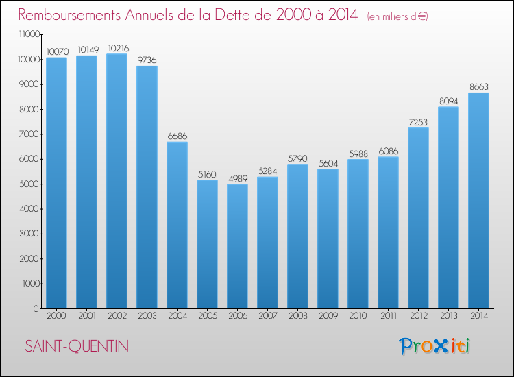 Evolution de l'annuité de la dette pour la commune de SAINT-QUENTIN de 2000 à 2014 Annuités de la dette pour SAINT-QUENTIN de 2000 à 2014