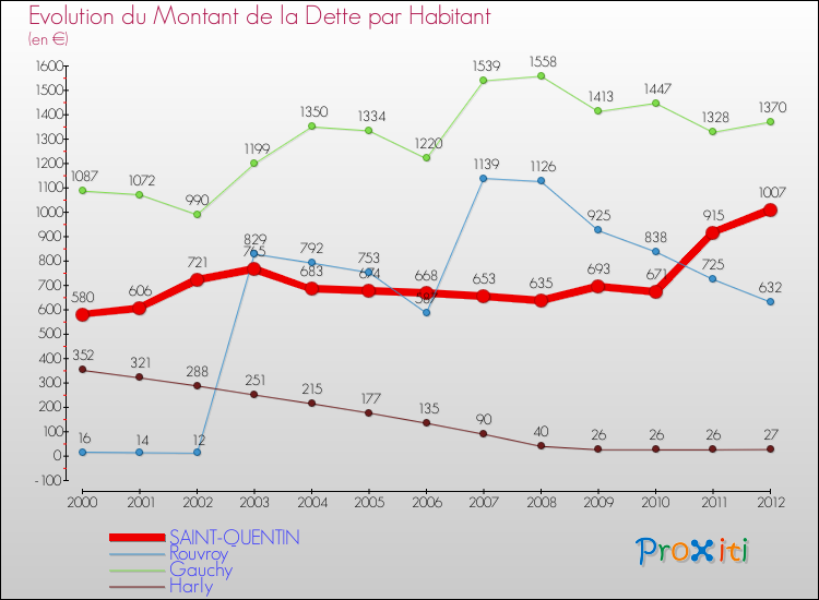 Evolution de la dette par habitant pour la commune de SAINT-QUENTIN et les communes proches de 2000 à 2012 Comparaison de la dette par habitant pour SAINT-QUENTIN et les communes voisines de 2000 à 2012
