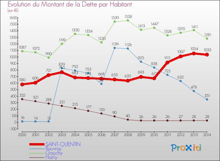 Evolution de la dette par habitant pour la commune de SAINT-QUENTIN et les communes proches de 2000 à 2014 Comparaison de la dette par habitant pour SAINT-QUENTIN et les communes voisines de 2000 à 2014