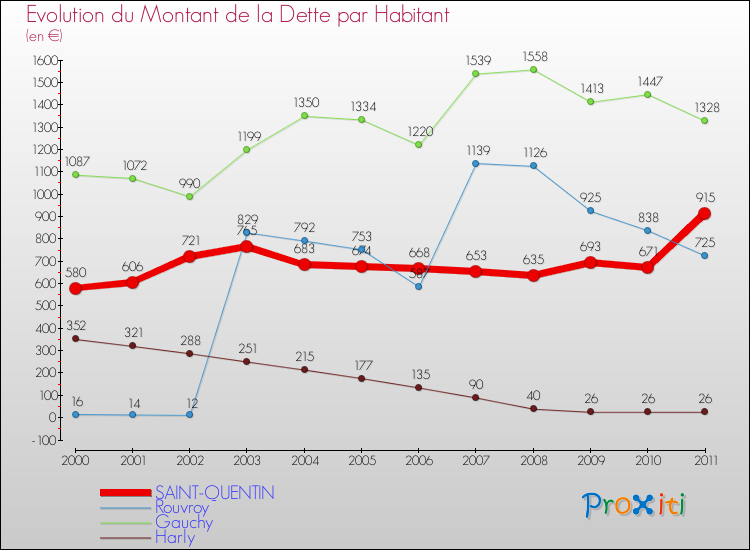 Evolution de la dette par habitant pour la commune de SAINT-QUENTIN et les communes proches Comparaison de la dette par habitant pour SAINT-QUENTIN et les communes voisines