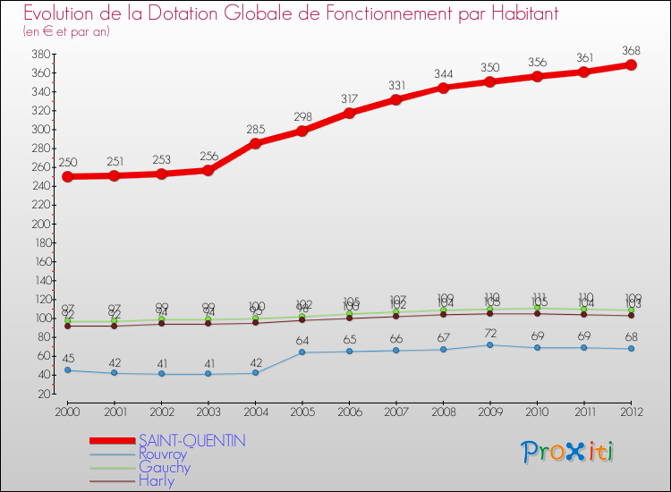 Evolution et montant de la dotation globale de fonctionnement par Habitant pour SAINT-QUENTIN et les communes proches Comparaison des dotations globales de fonctionnement par habitant pour SAINT-QUENTIN et les communes voisines